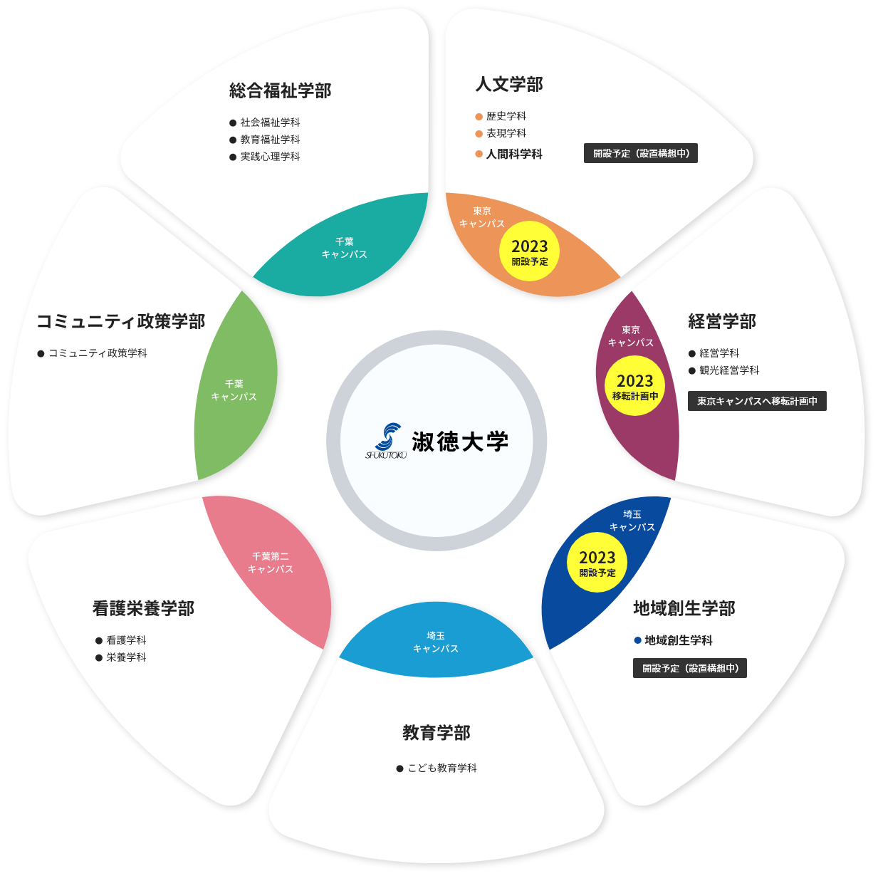 淑徳大学 総合福祉学部 人文学部 経営学部 地域創生学部 教育学部 看護栄養学部 コミュニティ政策学部