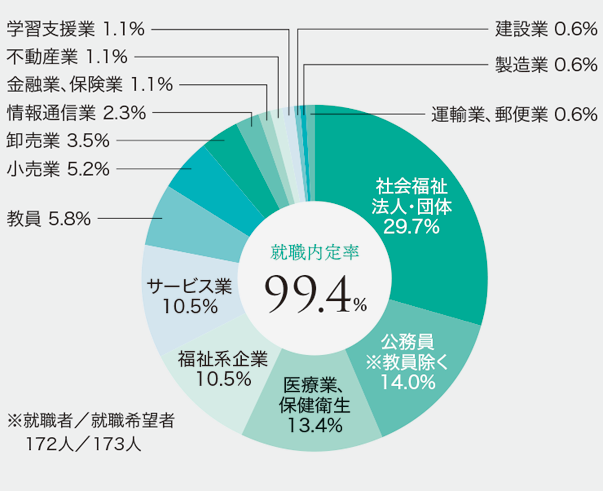 就職データ_社会福祉