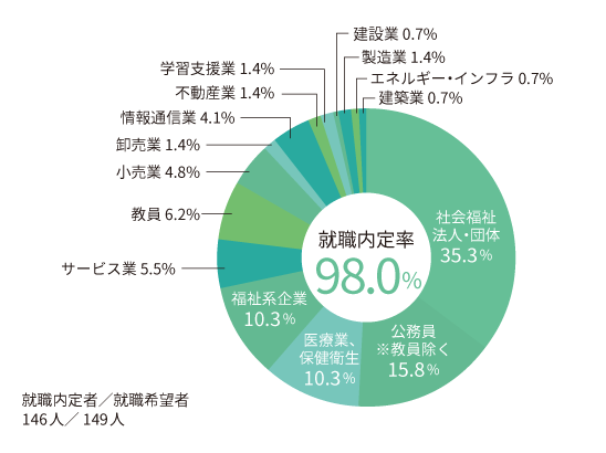 円グラフ2026_総合福祉学科