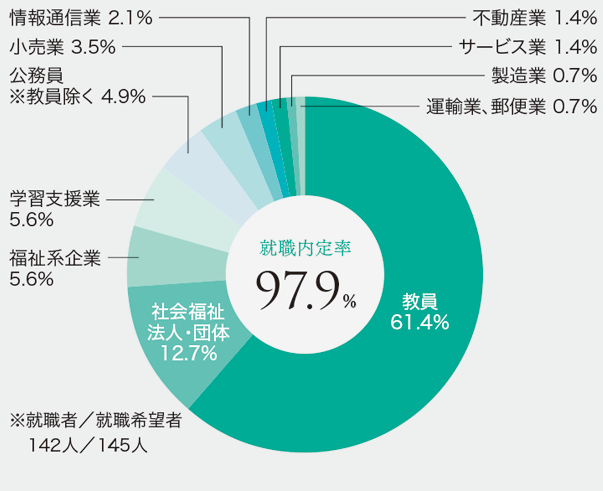 就職データ_教育