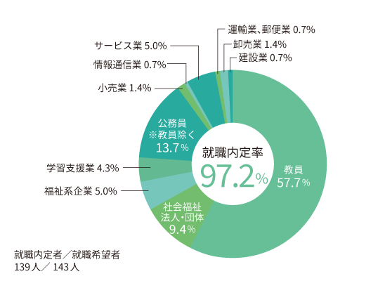 円グラフ2026_教育福祉学科