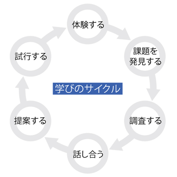 地域創生学科学びのポイント2