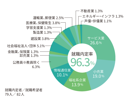 円グラフ2026_実践心理学科