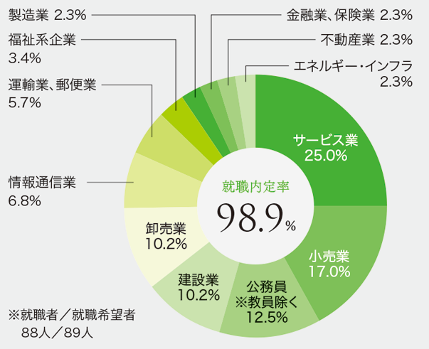 就職データ_コミュ
