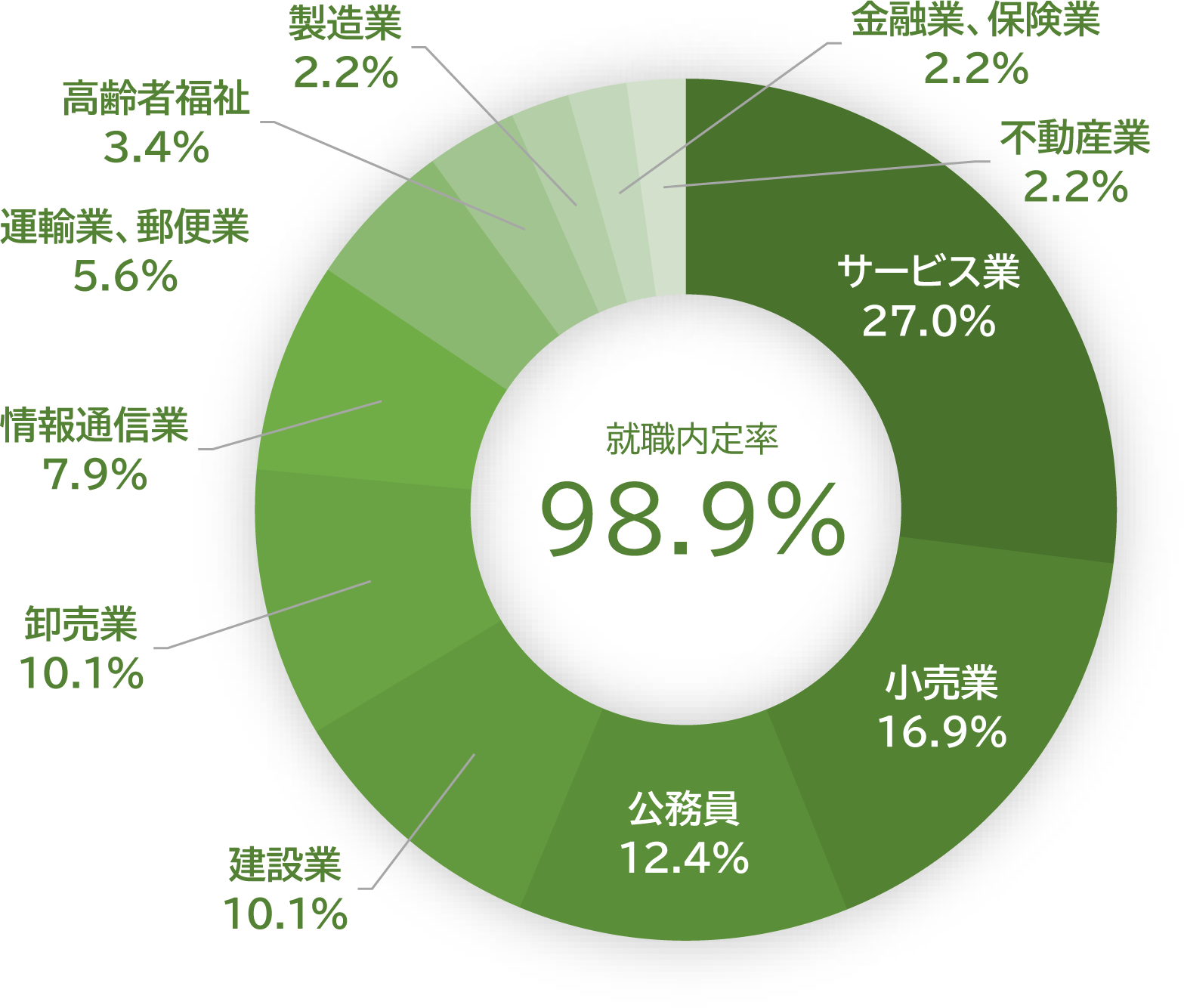 就職実績