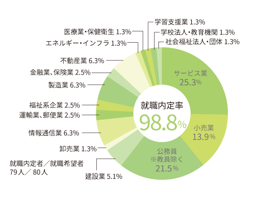 円グラフ2026_コミュニティ政策学科