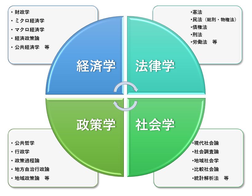 コミュニティ政策学部の主な科目群