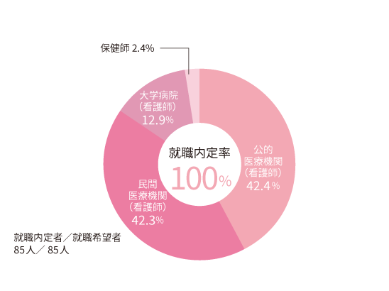 円グラフ2026_看護学科