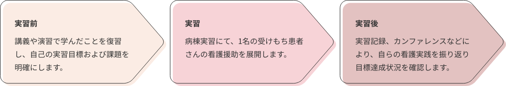 3年次実習の流れ