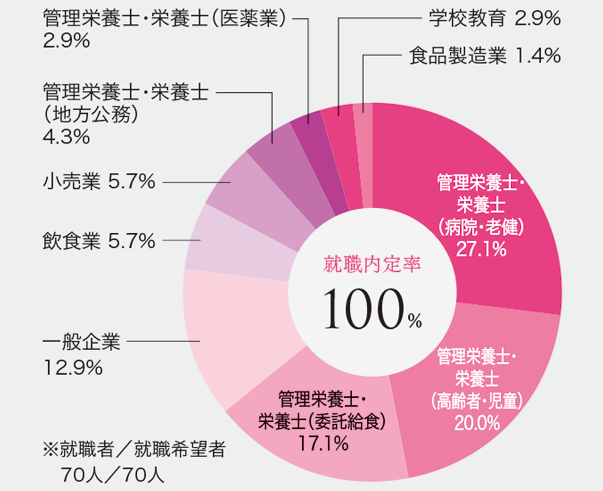 就職データ_栄養