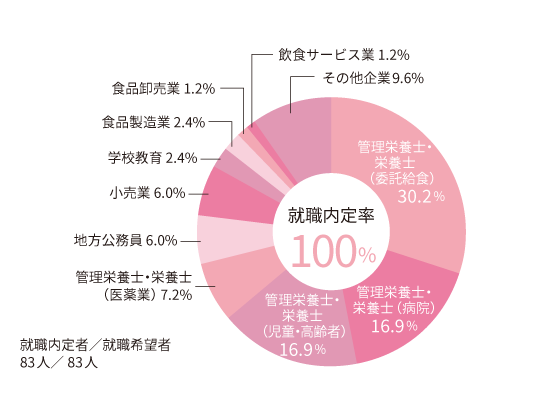円グラフ2026_栄養学科