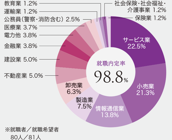 就職データ_経営