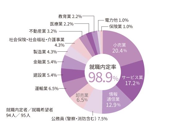 円グラフ2026_経営学科