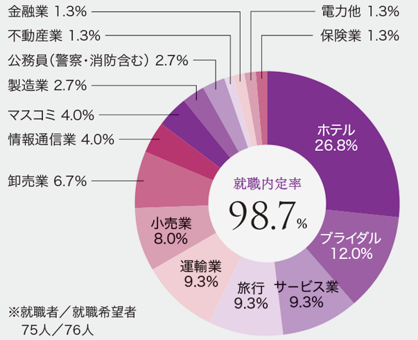 就職データ_観光