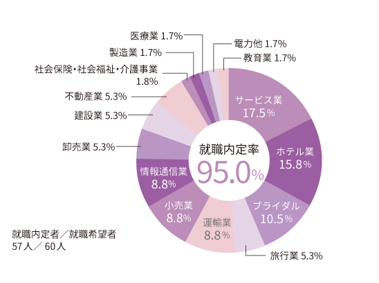 円グラフ2026_観光経営学科