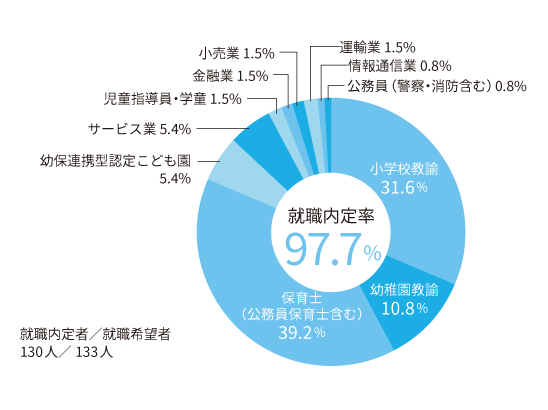 円グラフ2026_こども教育学科