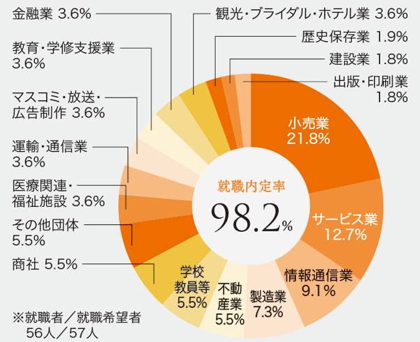 就職データ_歴史