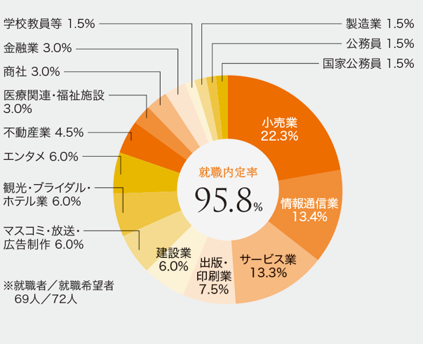 就職データ_表現