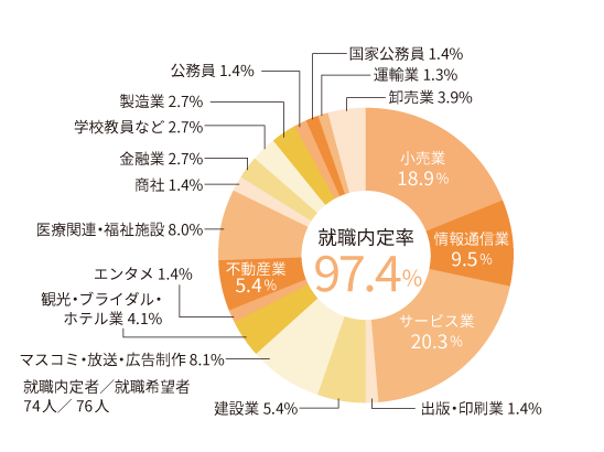 円グラフ2026_表現学科