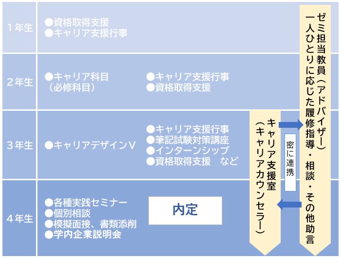 埼玉キャンパス支援の流れ