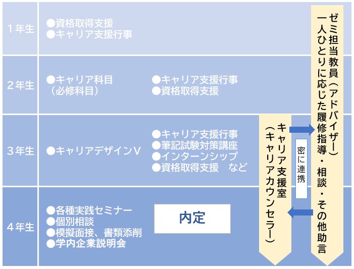 埼玉キャンパス支援の流れ