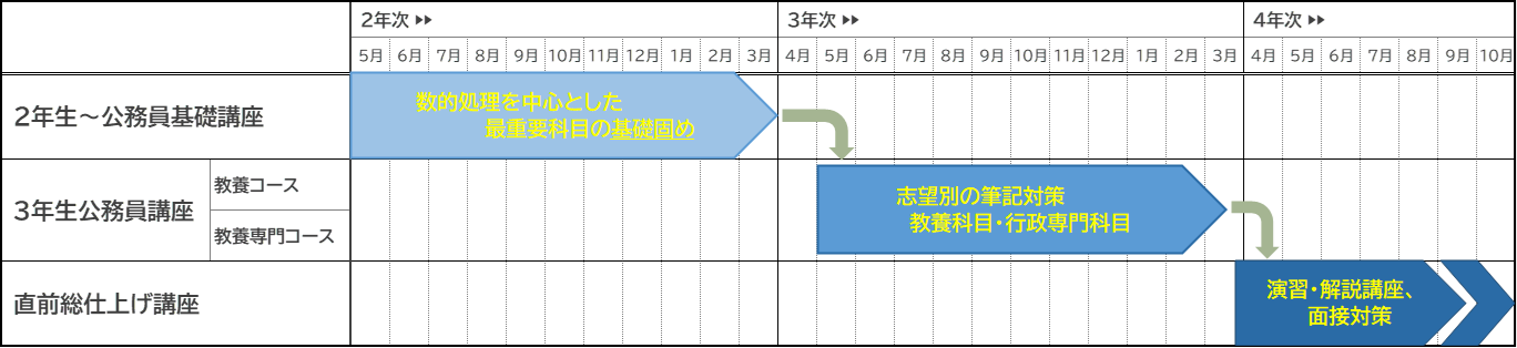 2年次からの受講イメージ