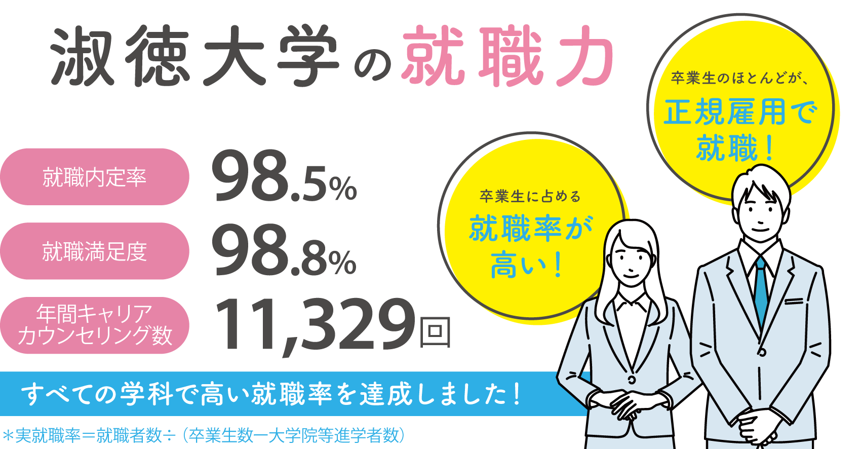 淑徳大学の就職力　卒業生に占める就職率が高い！卒業生のほとんどが、正規雇用で就職！すべての学科で高い就職率を達成しました！