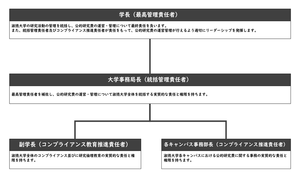 公的研究費責任者体制