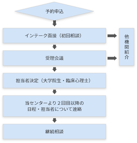 心理臨床センター相談の流れ