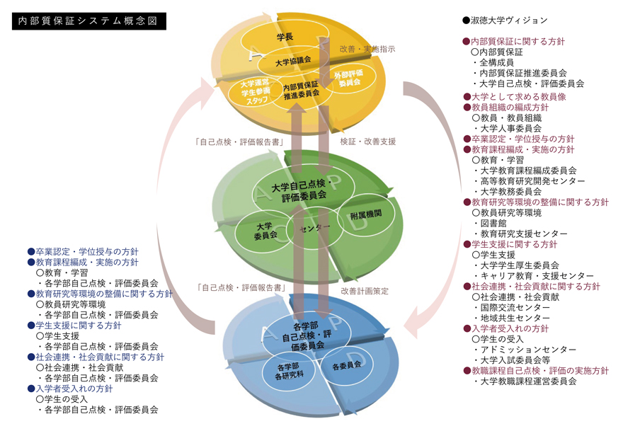 内部質保証システム概念図​