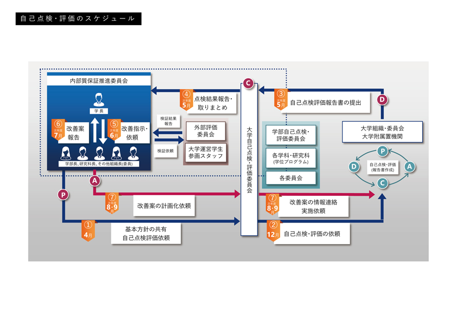 淑徳大学における自己点検・評価のスケジュール