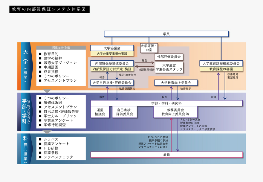 教育の内部質保証システム体系図