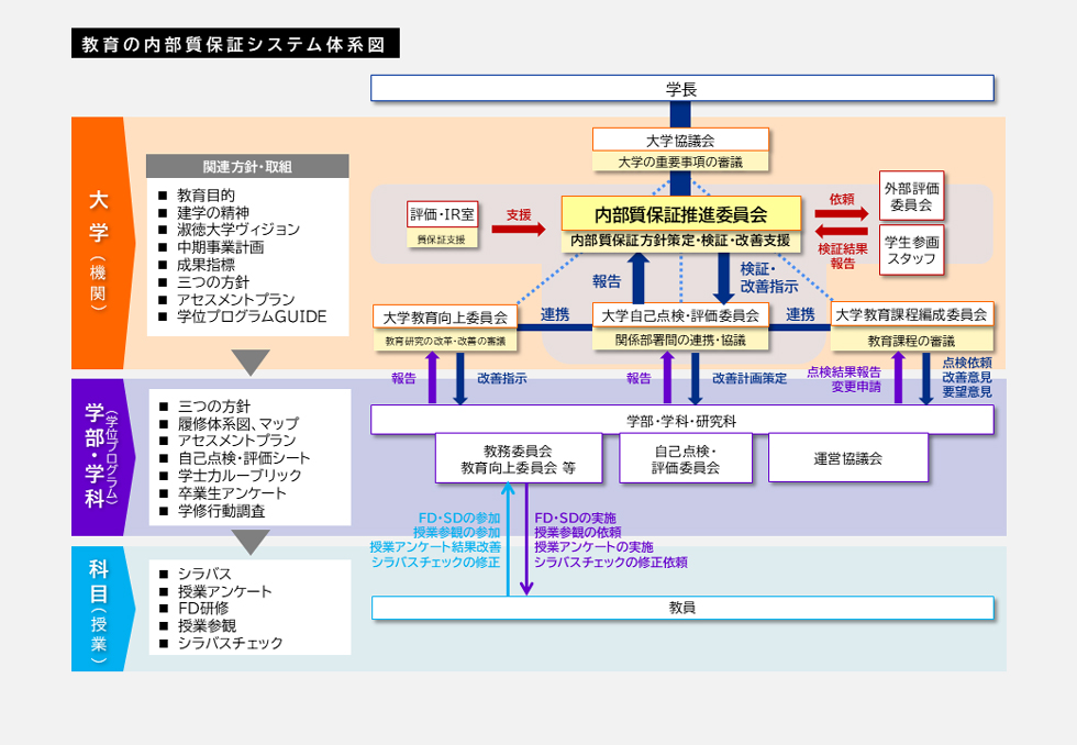 教育の内部質保証システム体系図