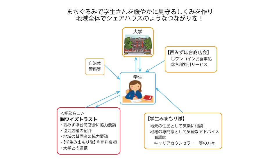 みずほ台まるごとシェアハウス計画