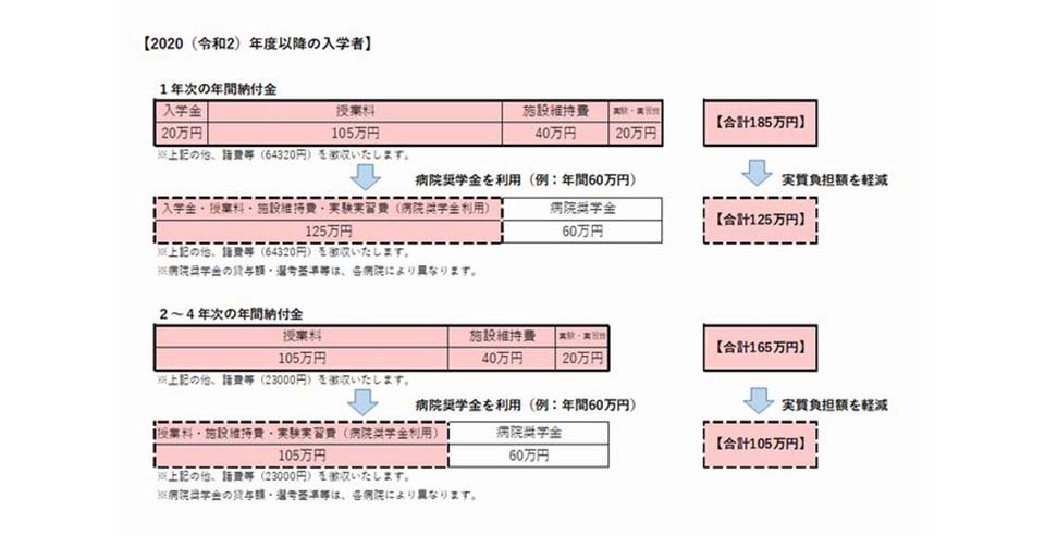 病院奨学金制度