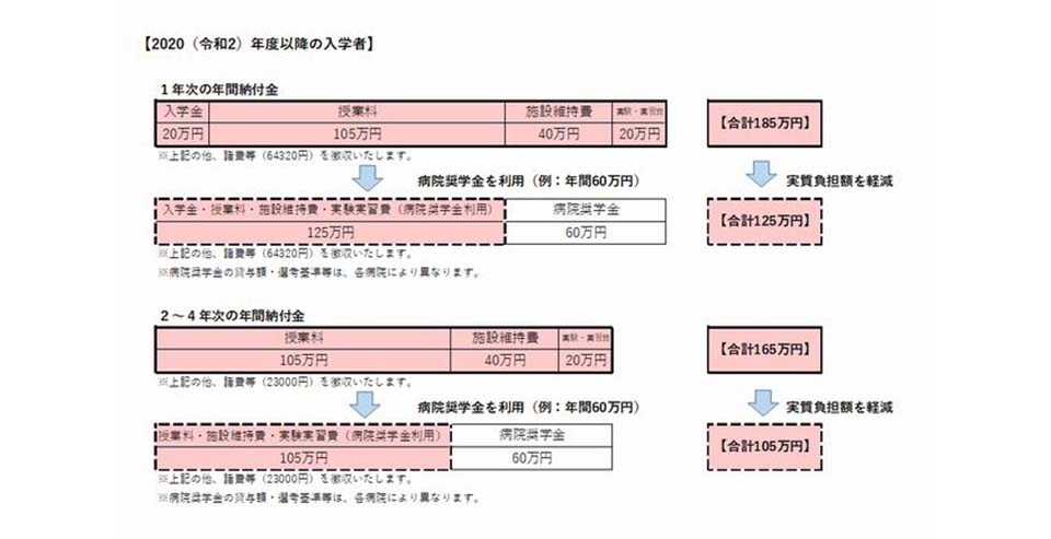 病院奨学金制度