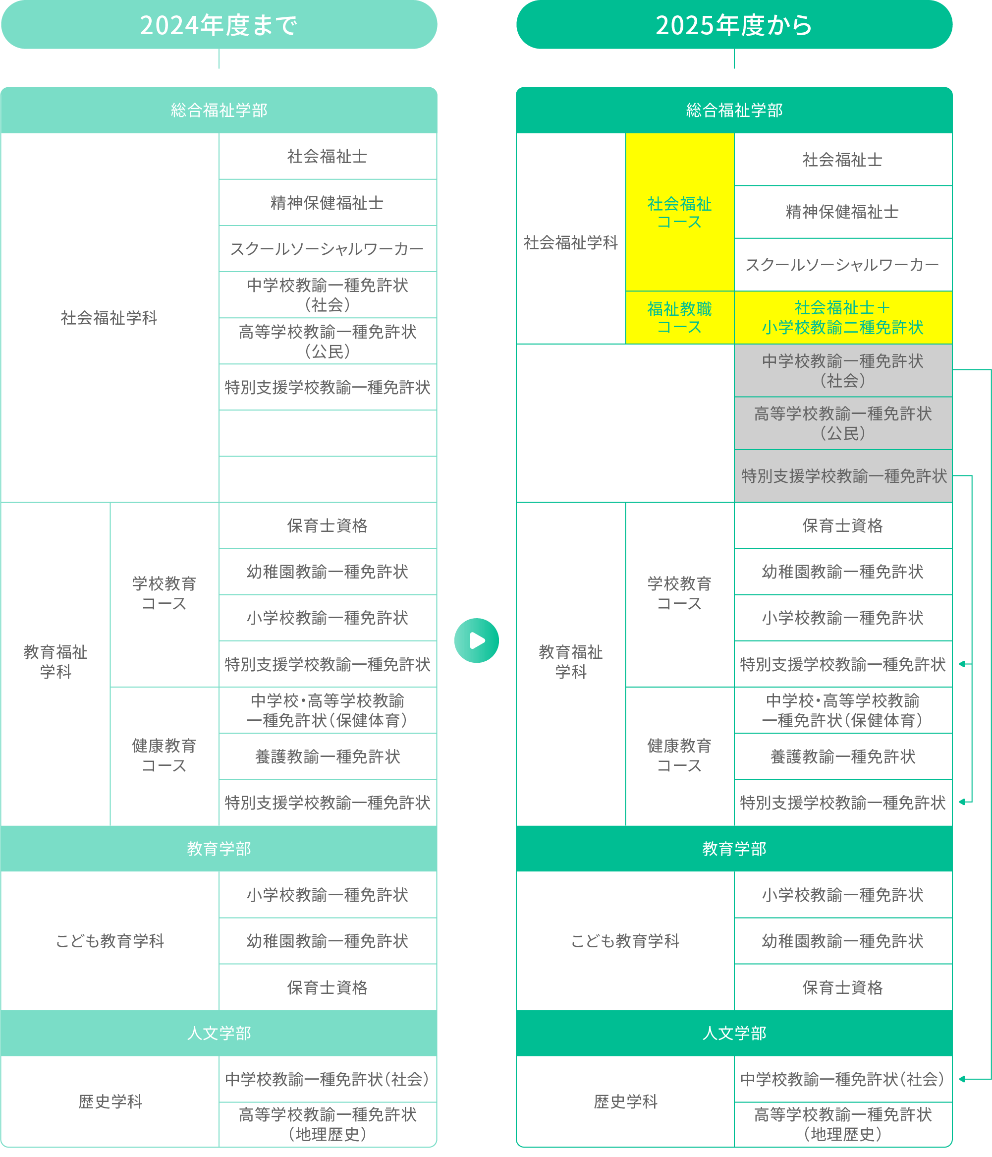 福祉教職コース設置後の、淑徳大学における教職免許の取得について
