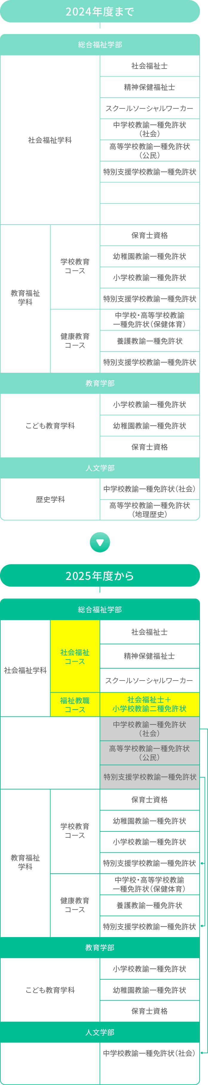 福祉教職コース設置後の、淑徳大学における教職免許の取得について
