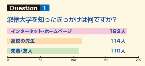 淑徳大学を知ったきっかけは何ですか？