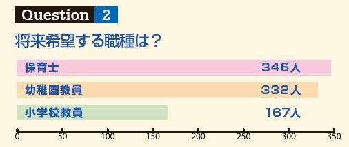 将来希望する職種は?