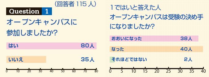 オープンキャンパスに 参加しましたか？