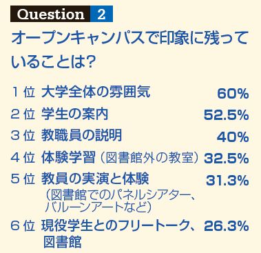 オープンキャンパスで印象に残って いることは？