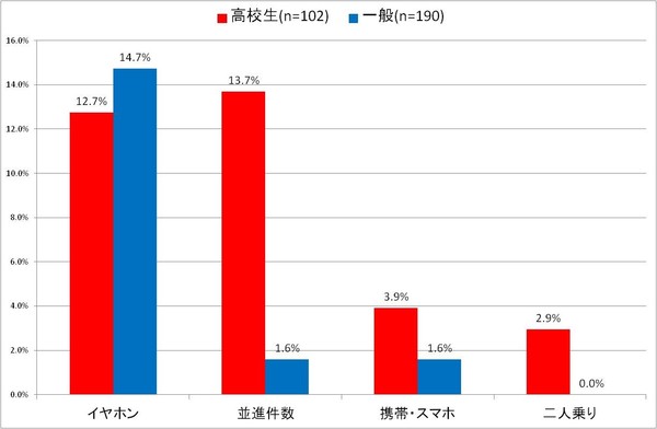 路上で観察された自転車ルール違反グラフ