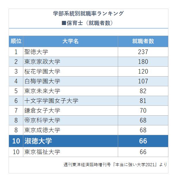 本当に強い大学21 に3部門でランクインしました 淑徳大学